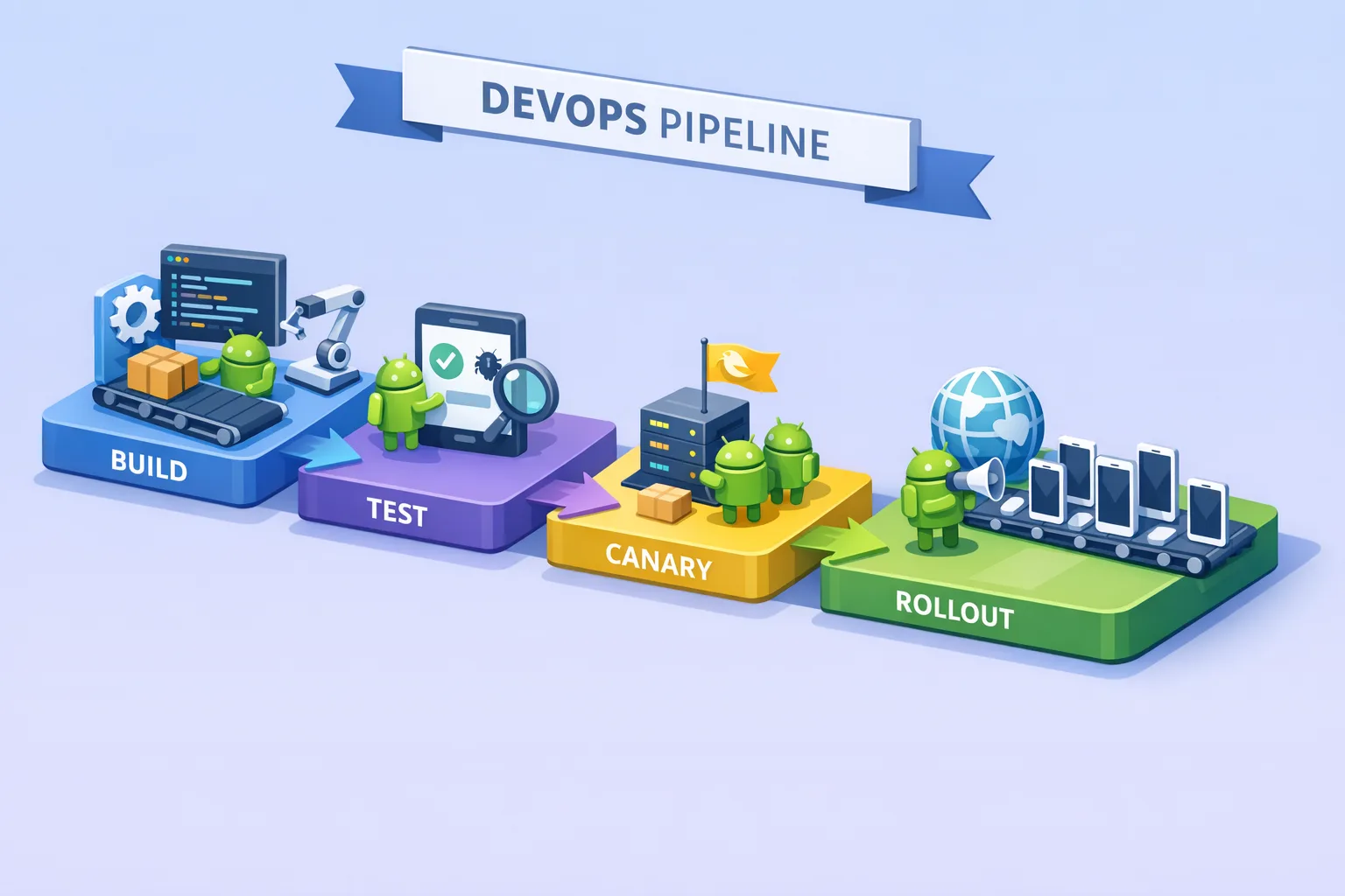 DevOps pipeline for Android release management