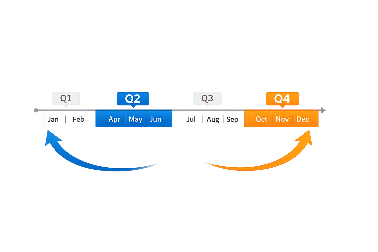 Diagram of 2026 Android AOSP Q2 and Q4 releases aligned to trunk-stable