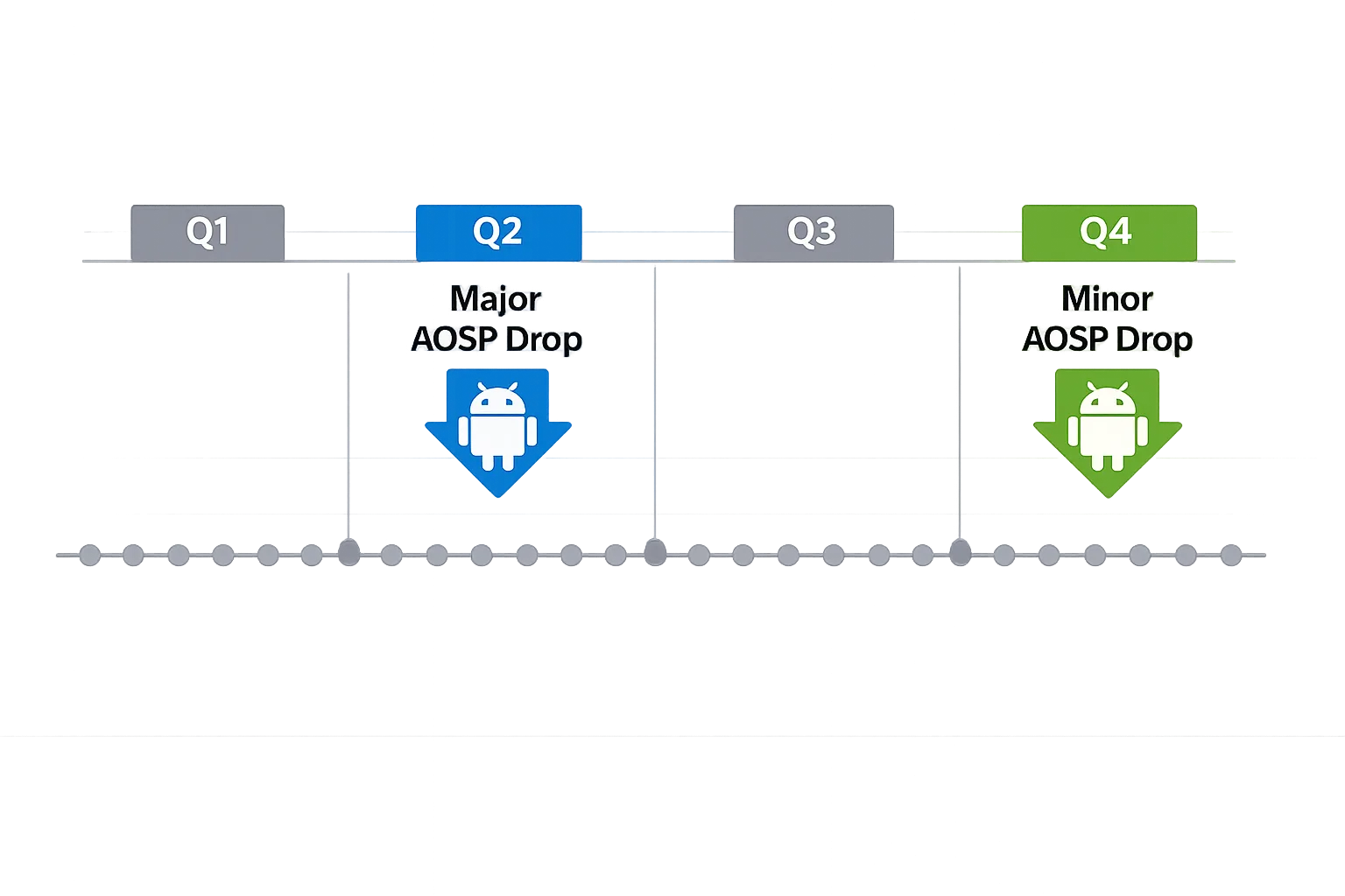 Diagram of new biannual AOSP drops with monthly security patches
