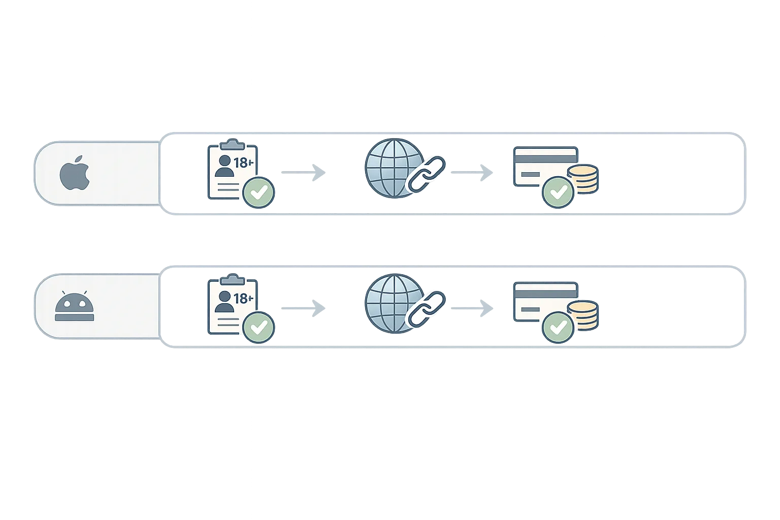 Diagram showing parallel compliance swimlanes for iOS age ratings and Android external links