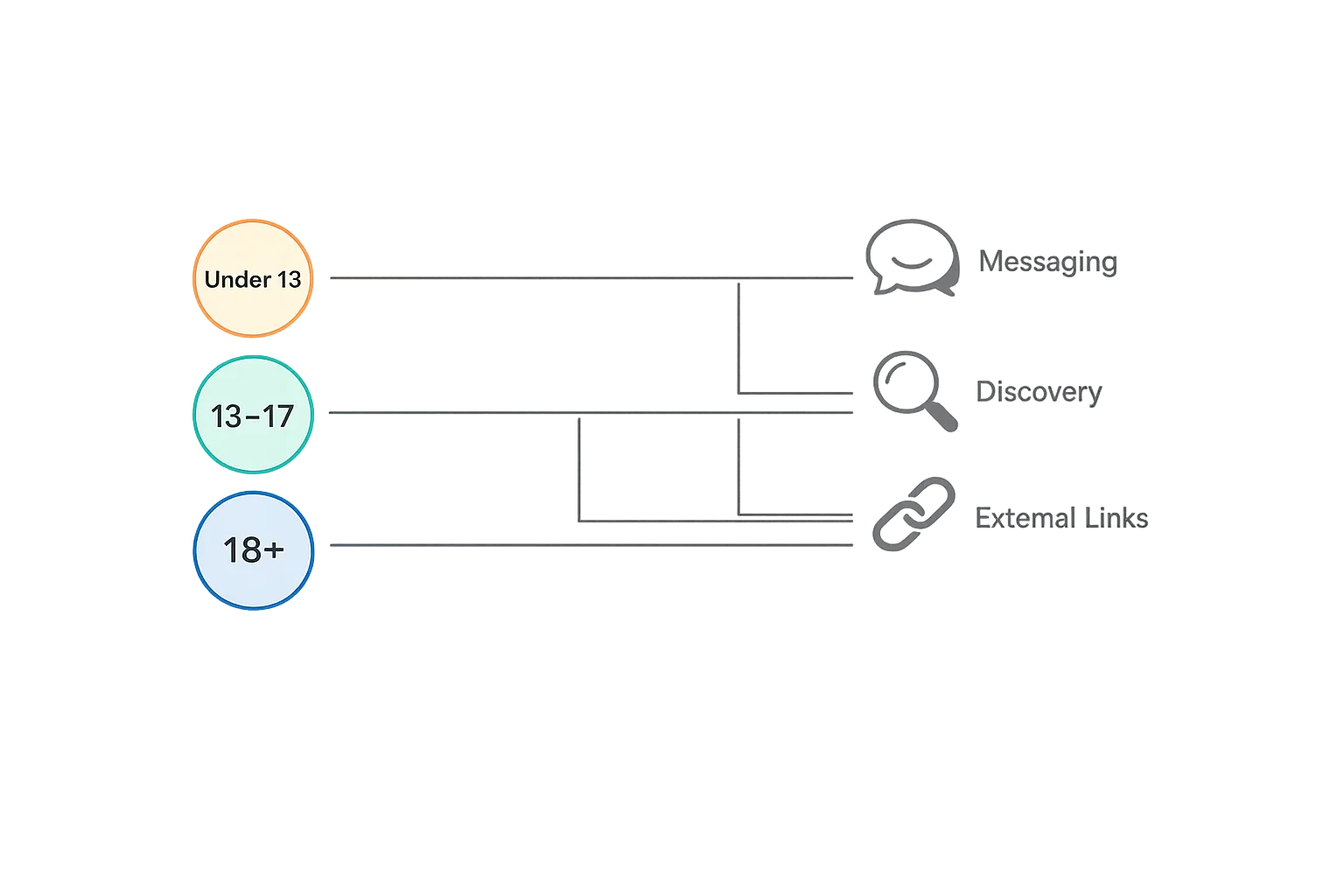 Three-tier age gating diagram for app features