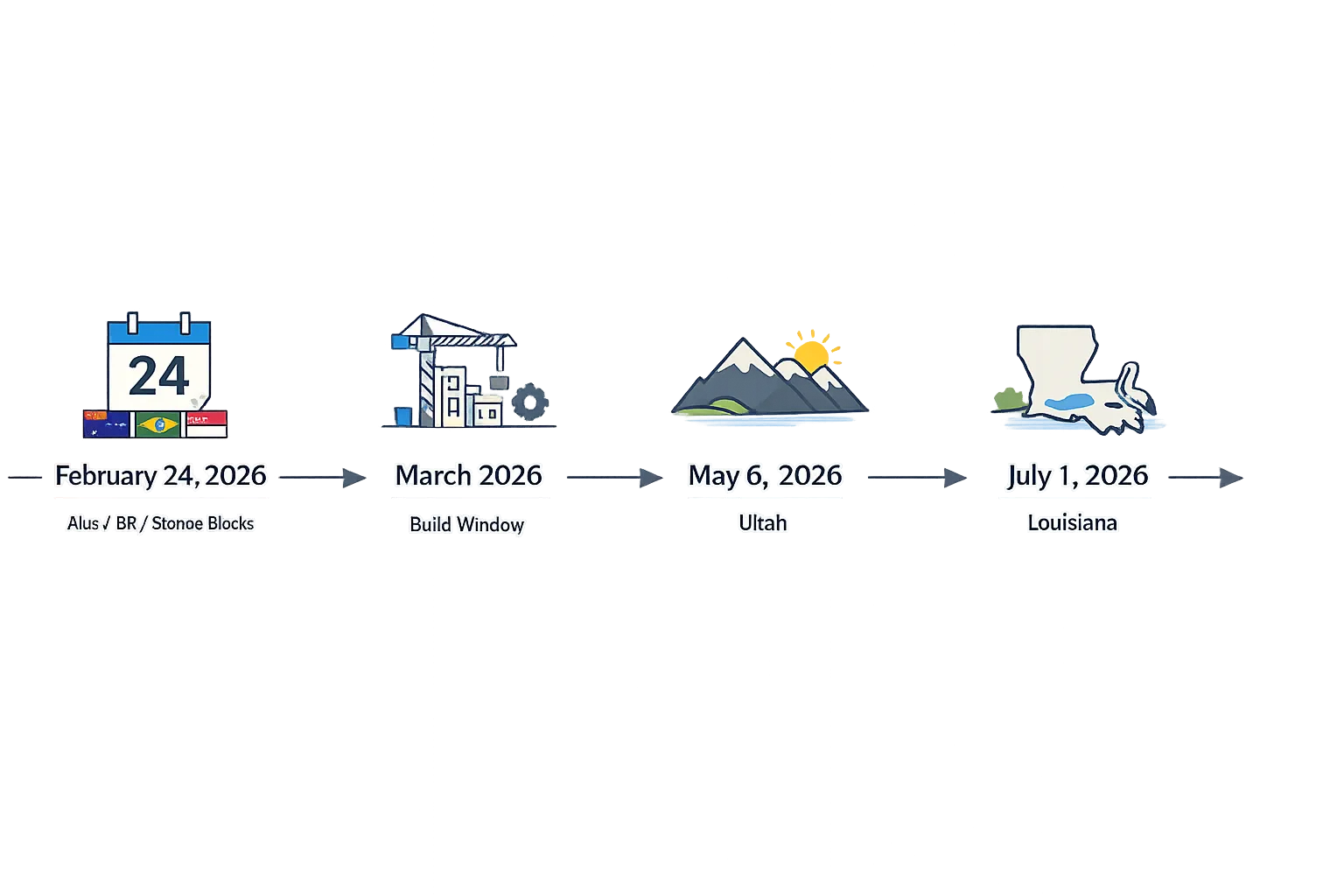 Timeline of 2026 App Store age verification milestones across regions