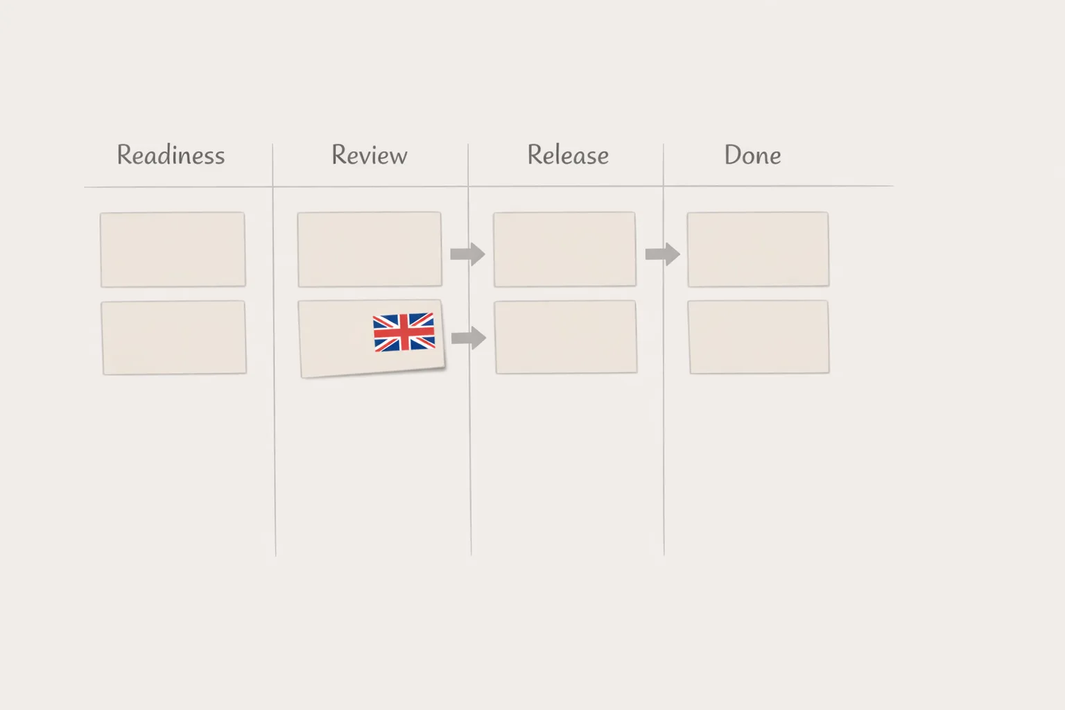 Kanban board for App Store readiness with CMA tracking