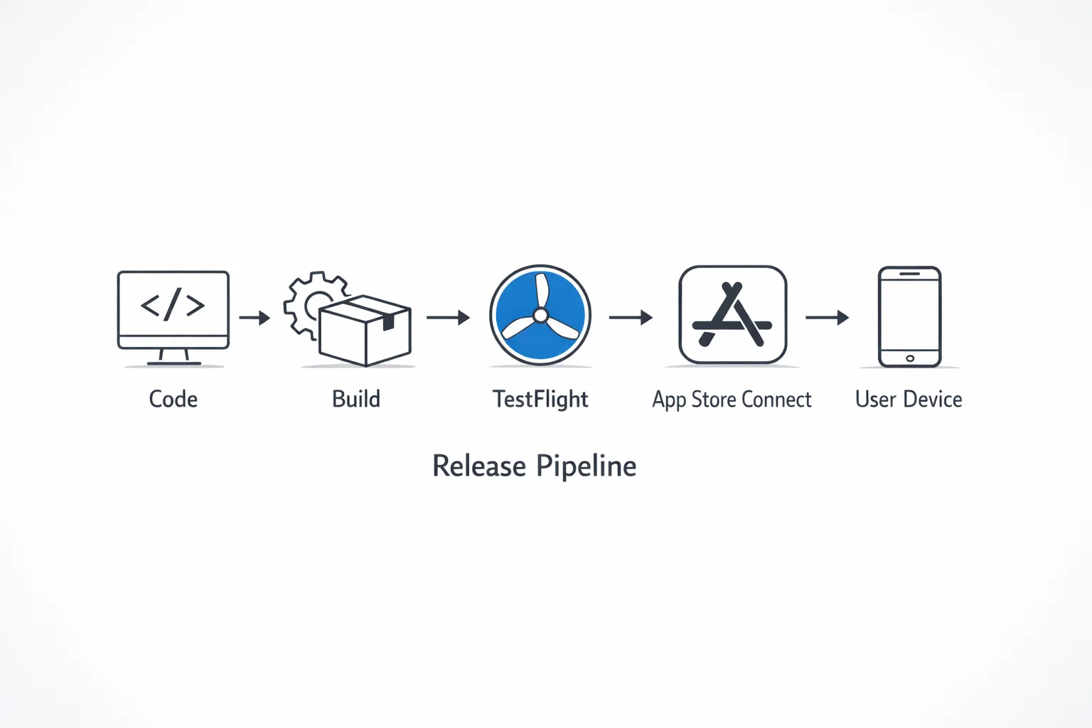 Diagram of a modern iOS release pipeline from build to device