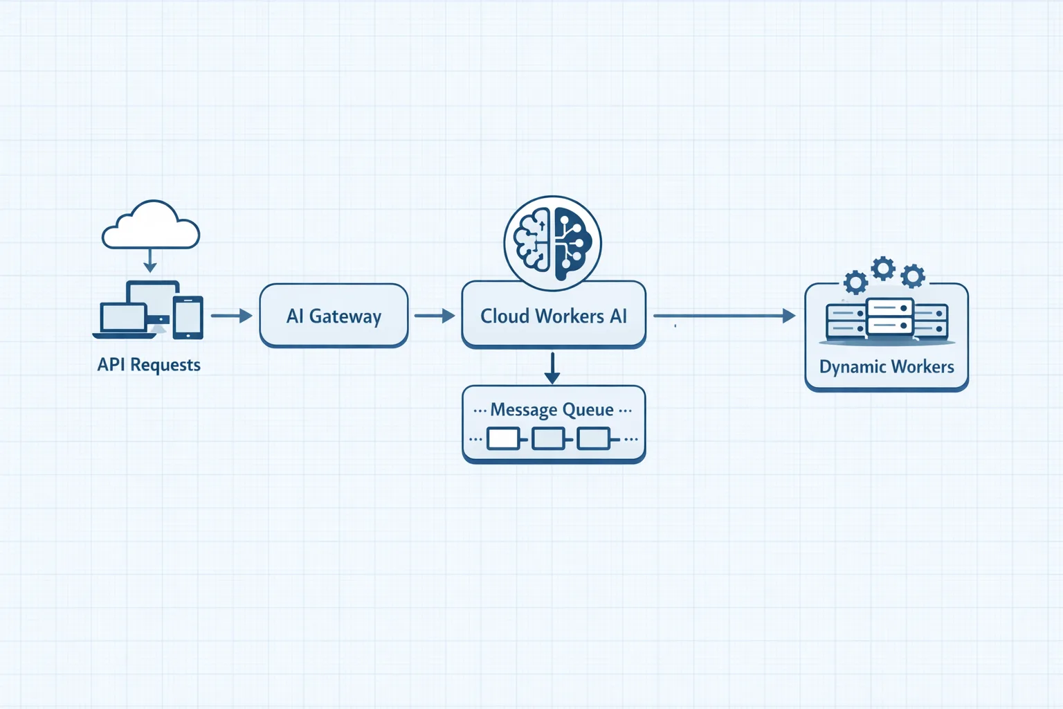 Edge AI reference architecture with Workers, Gateway, Queues, Dynamic Workers