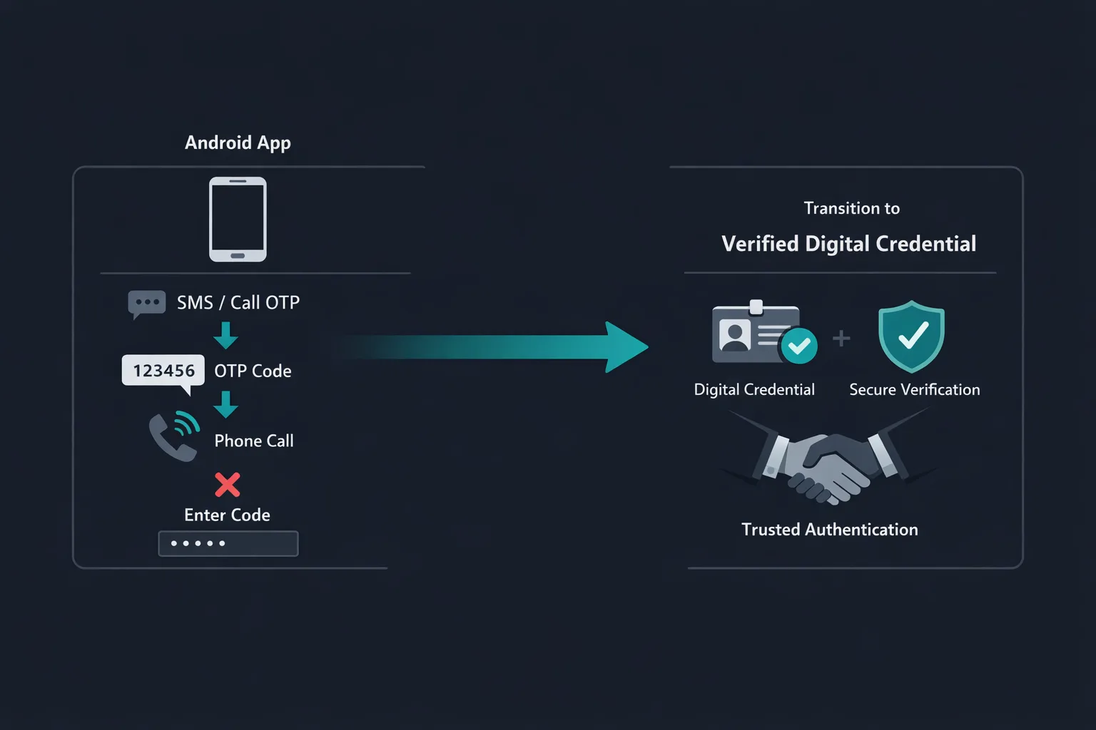 Diagram of Android app replacing SMS OTP with Digital Credentials