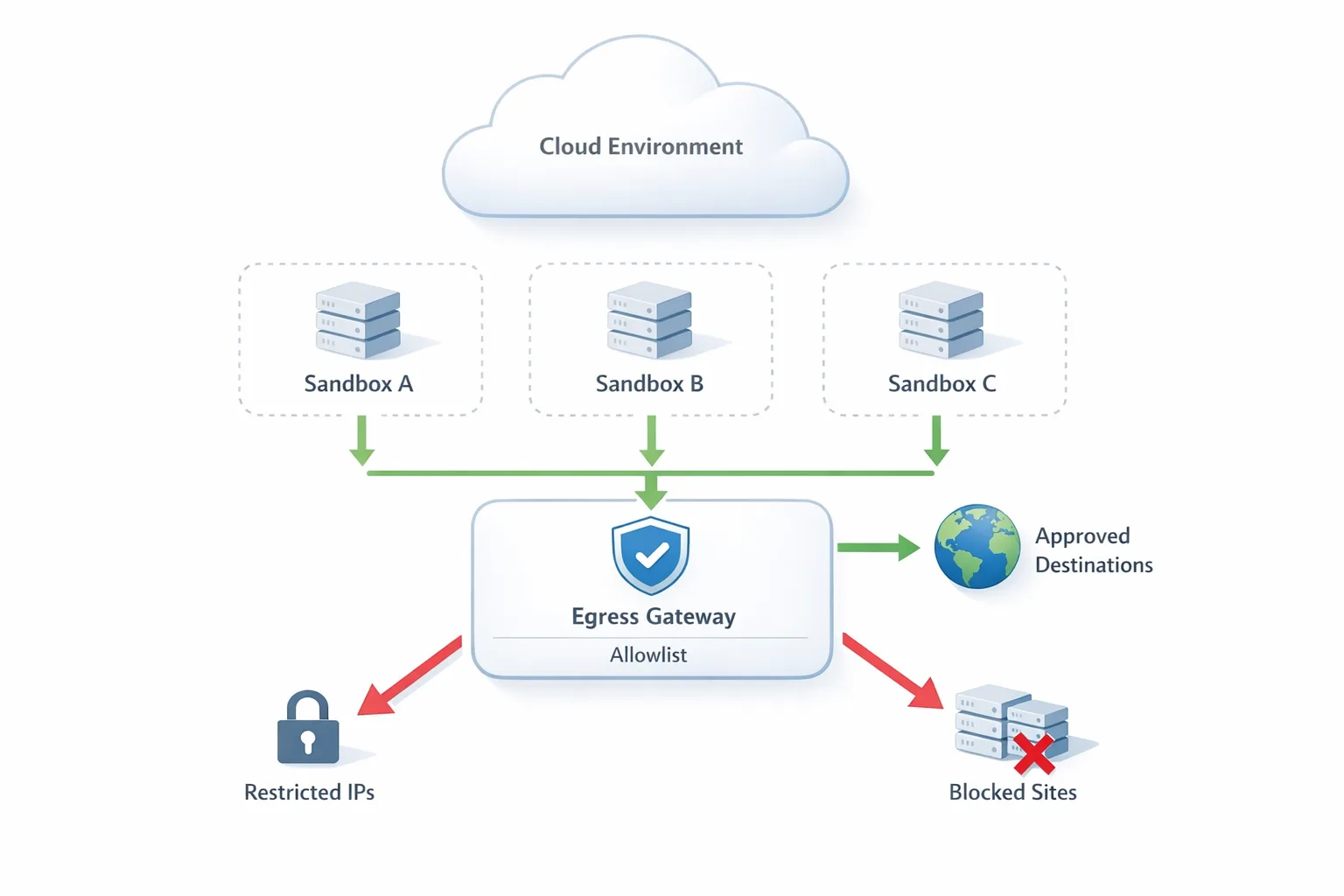 Diagram of sandboxes using an allowlisted egress gateway