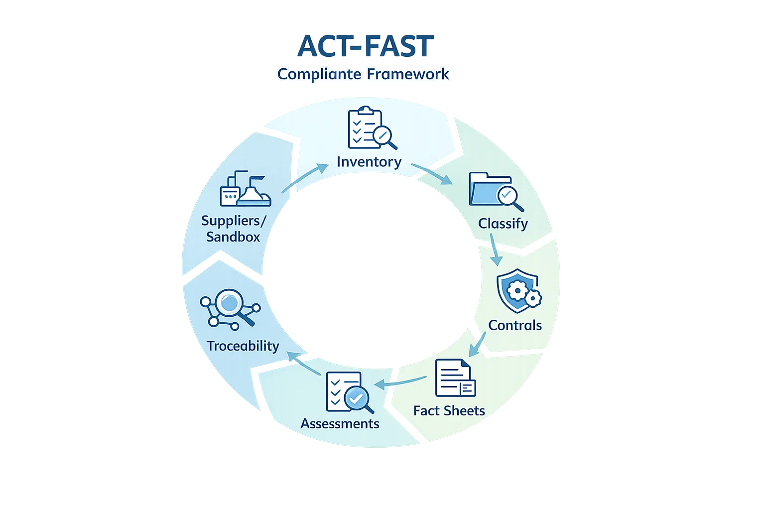ACT‑FAST EU AI Act compliance framework diagram