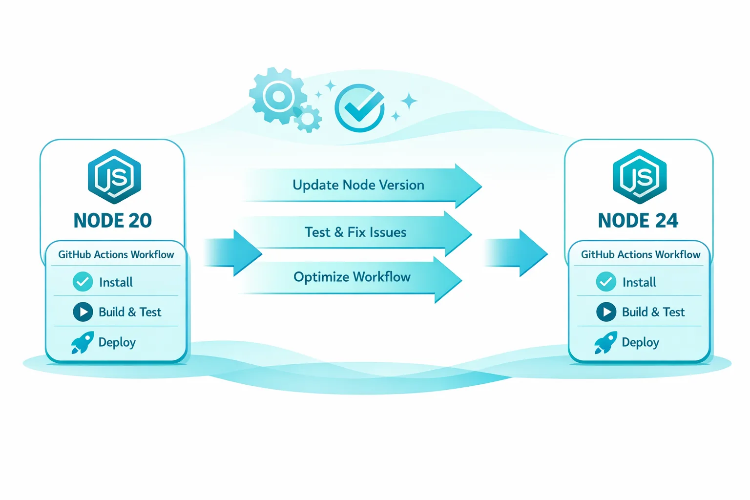 Diagram showing GitHub Actions migrating from Node 20 to Node 24