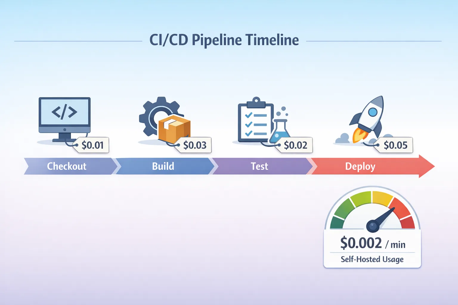 Illustration of CI/CD stages with cost markers and platform fee