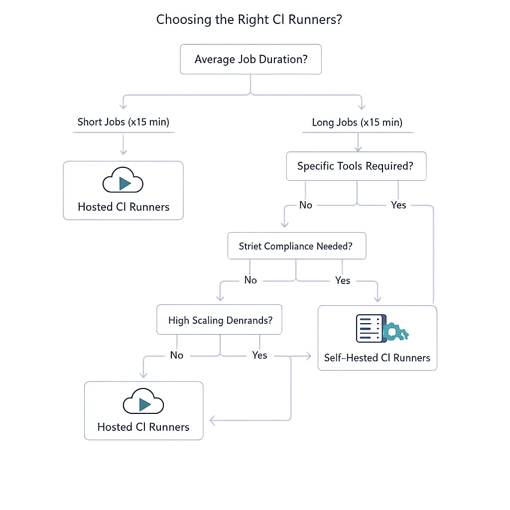 Flowchart for choosing hosted vs. self-hosted GitHub Actions runners