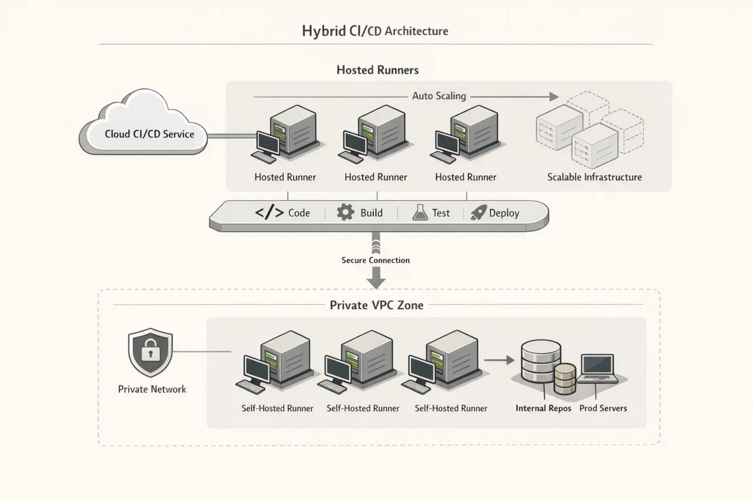 Hybrid CI/CD architecture with hosted and self-hosted runners