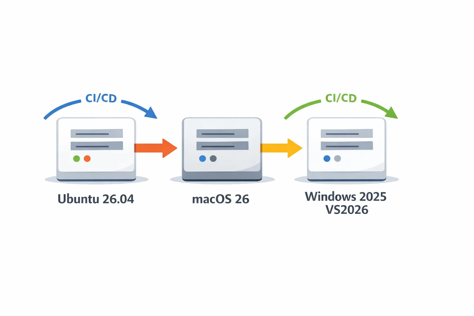 Diagram of Ubuntu 26.04, macOS 26, and Windows 2025 VS2026 runner images connected in a CI/CD pipeline