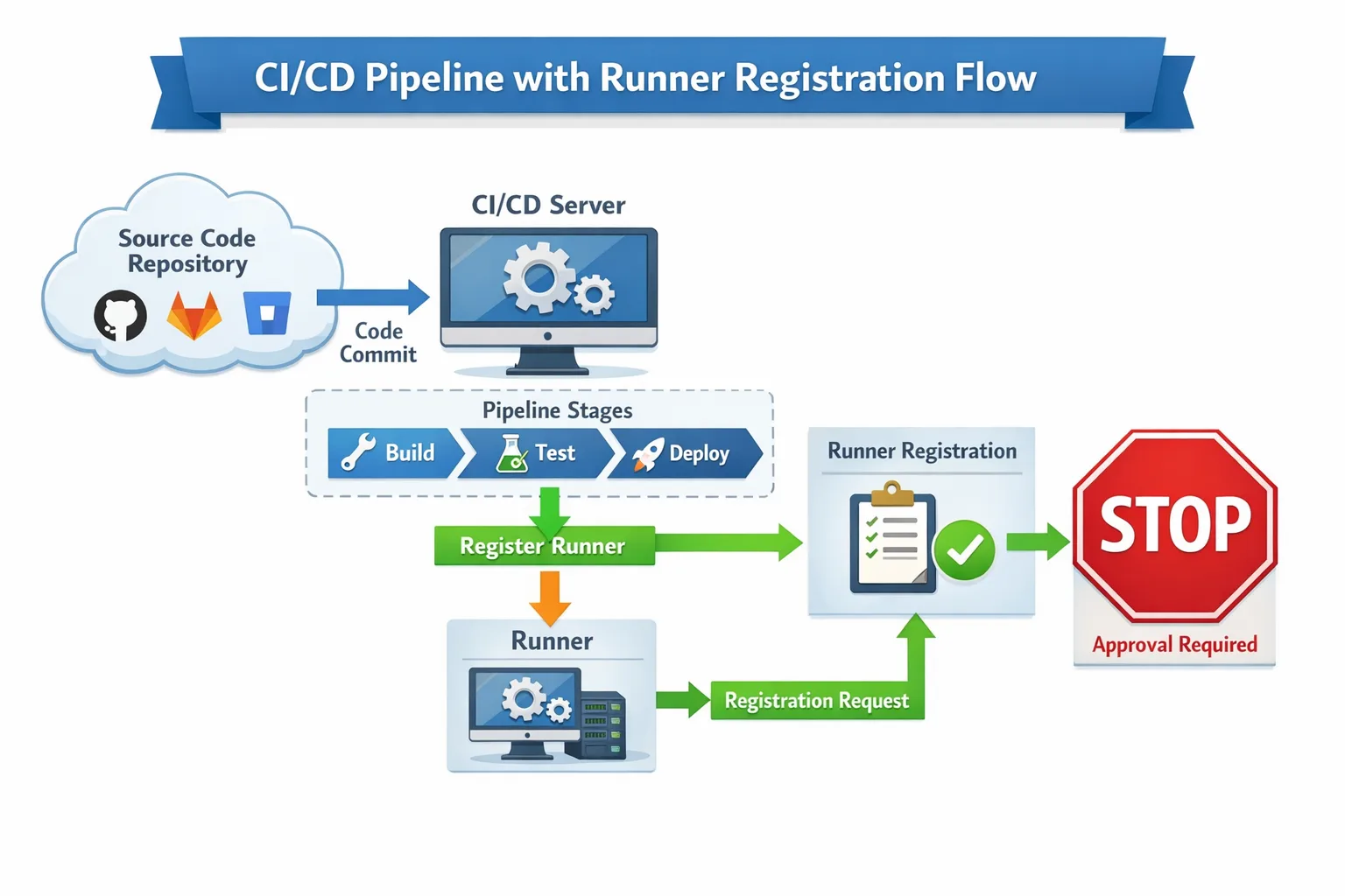 Diagram showing configuration‑time block for outdated runners