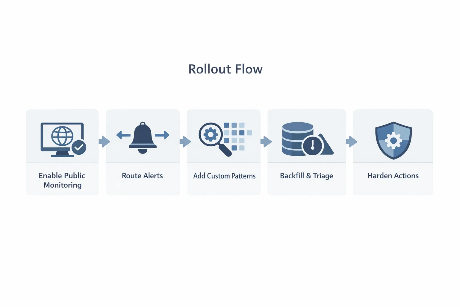 Five-step rollout plan for GitHub secret scanning