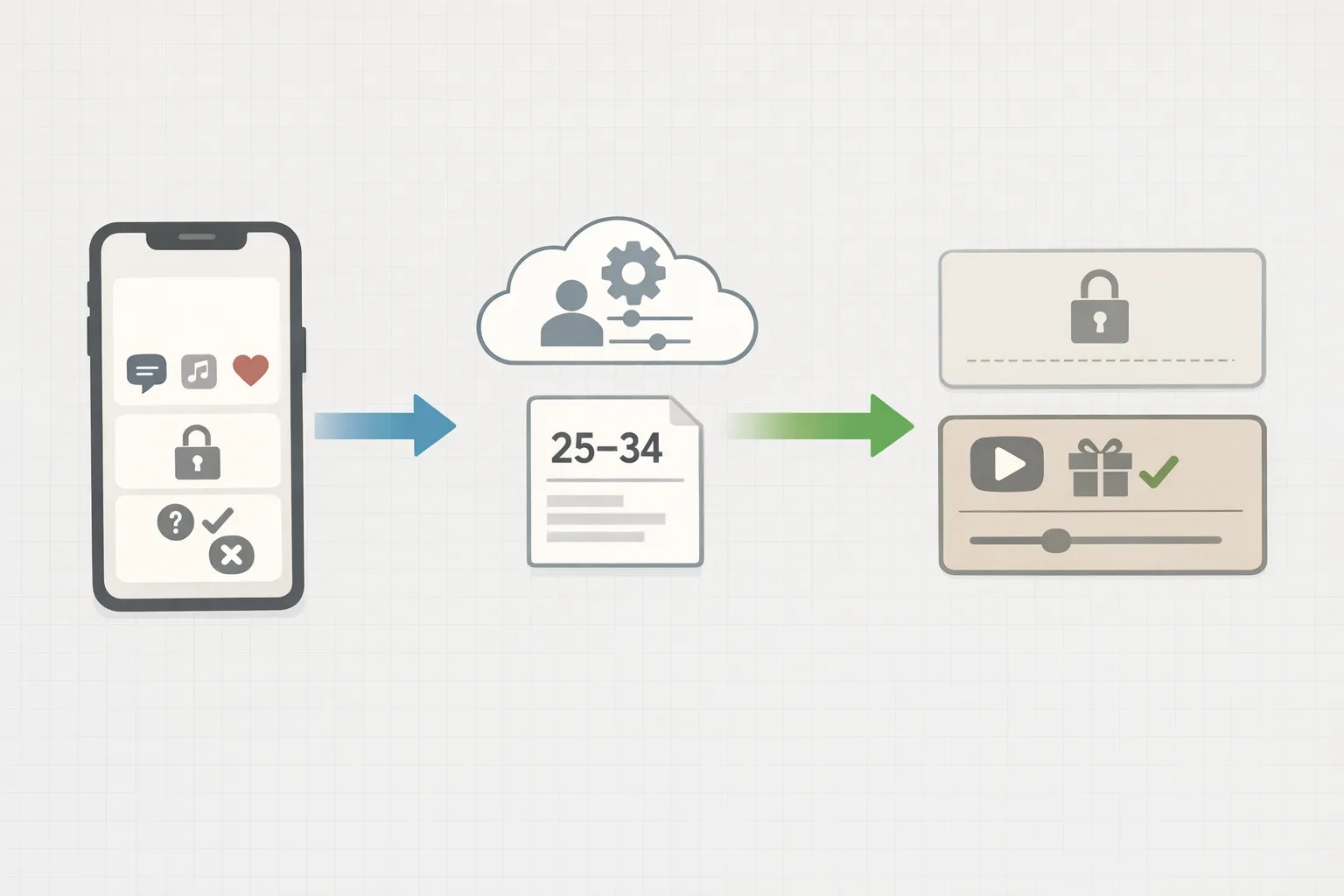 Flow of app requesting age signals and applying feature gating