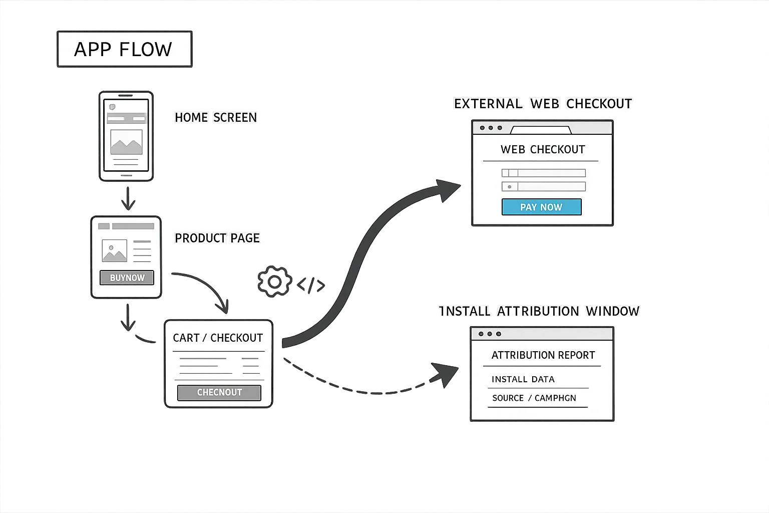 Diagram of external link flows from app to web checkout and install attribution window