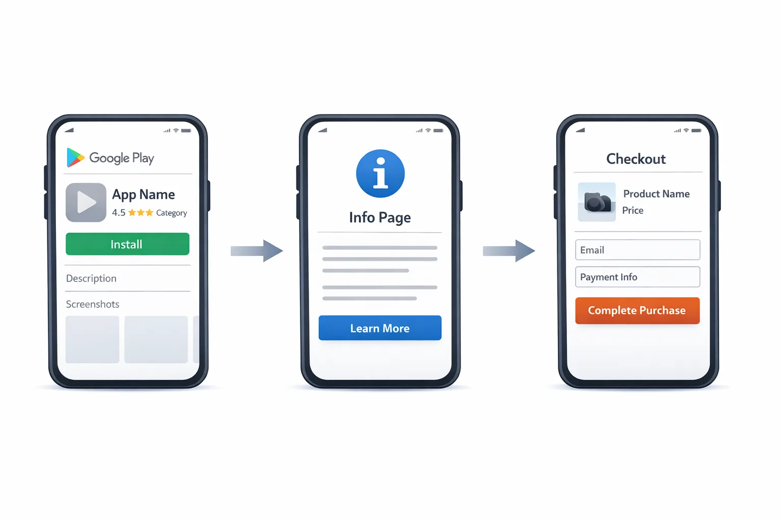 Diagram of Google Play external link information screen and web checkout