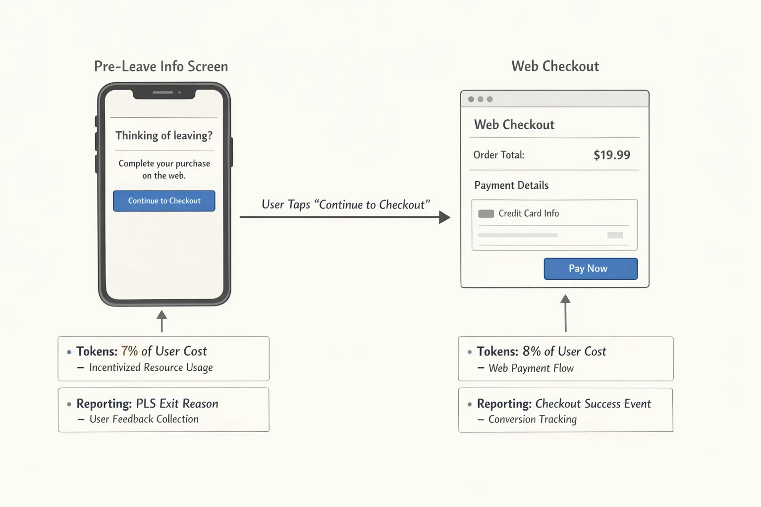 Diagram of Google Play external link information screen leading to web checkout