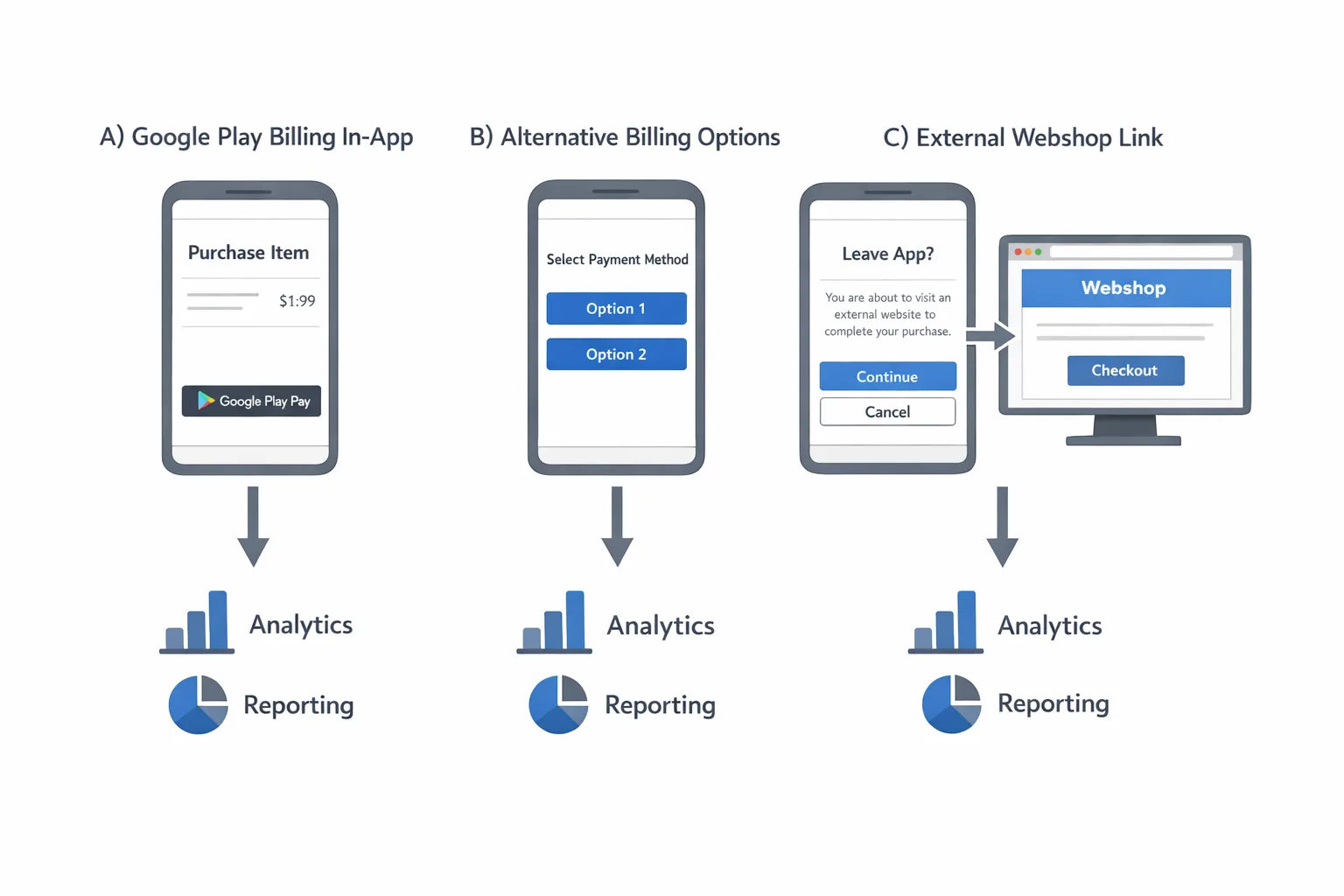 Comparison of Play Billing, alternative billing, and external link flows with reporting.