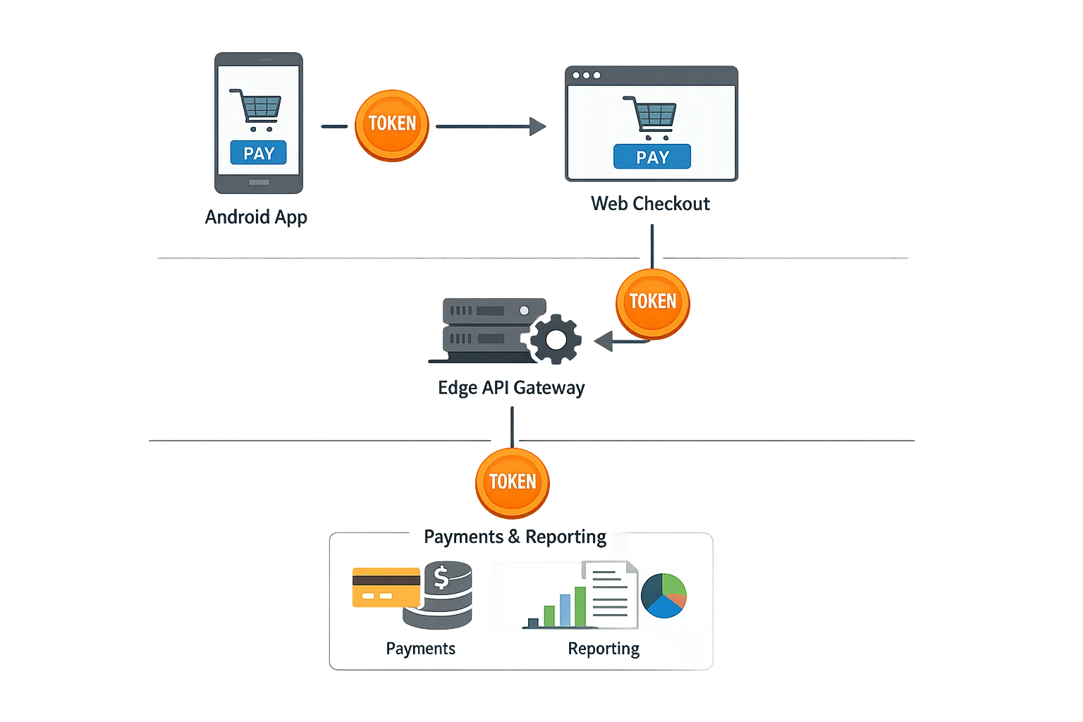 Architecture for Google Play external links with token flow across app, web, and backend