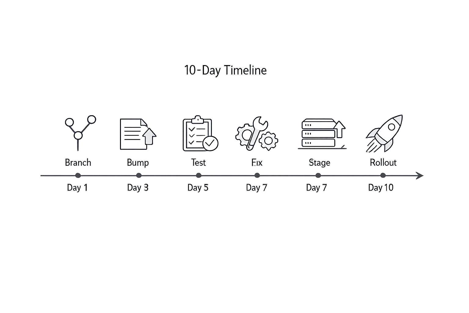 Ten-day target API upgrade timeline with milestones