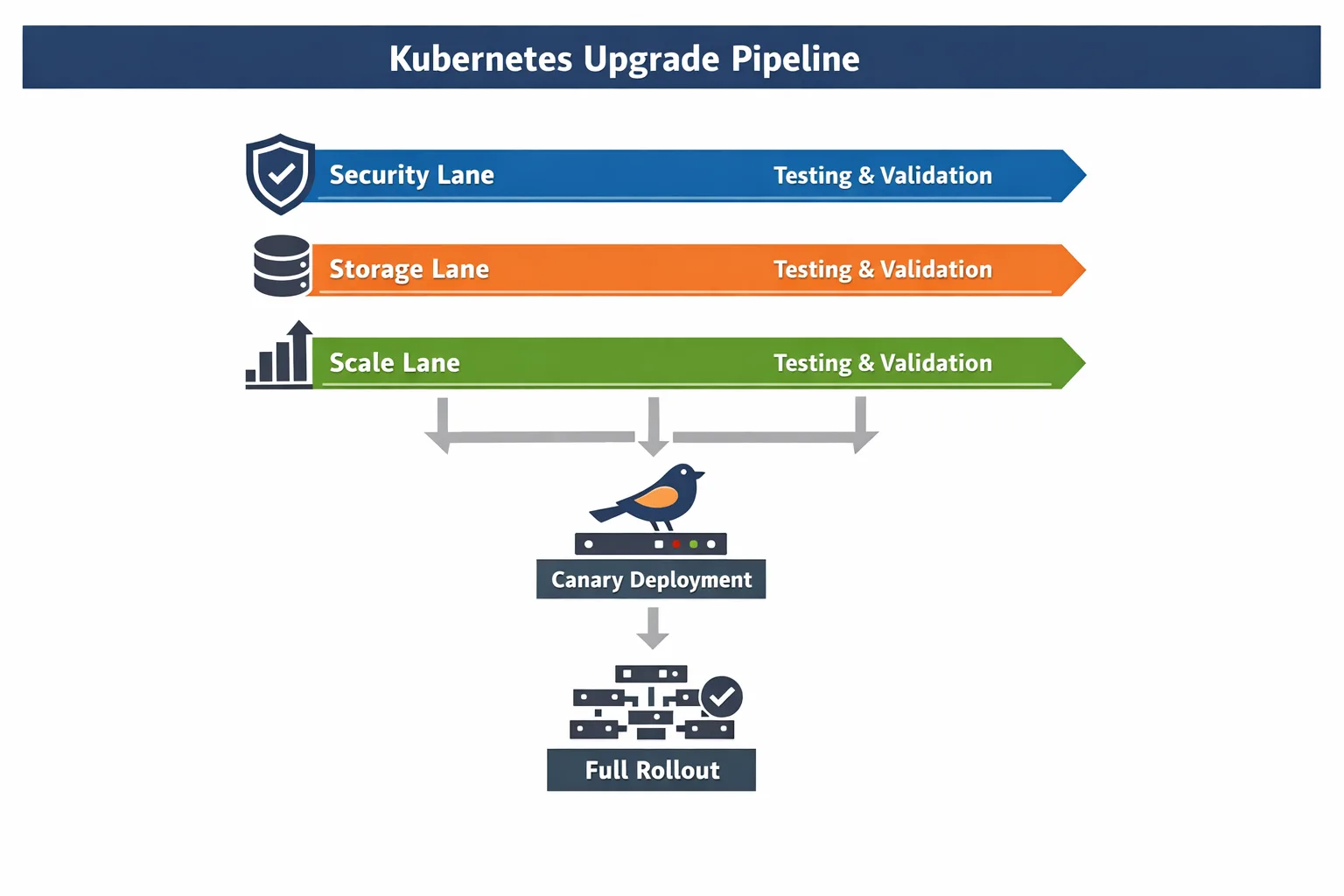 Diagram of three-lane Kubernetes 1.36 upgrade plan