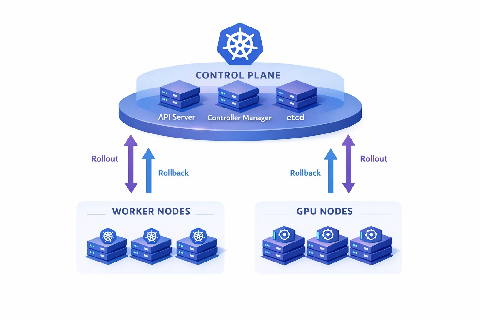 Isometric diagram of a Kubernetes cluster upgrade and rollback architecture