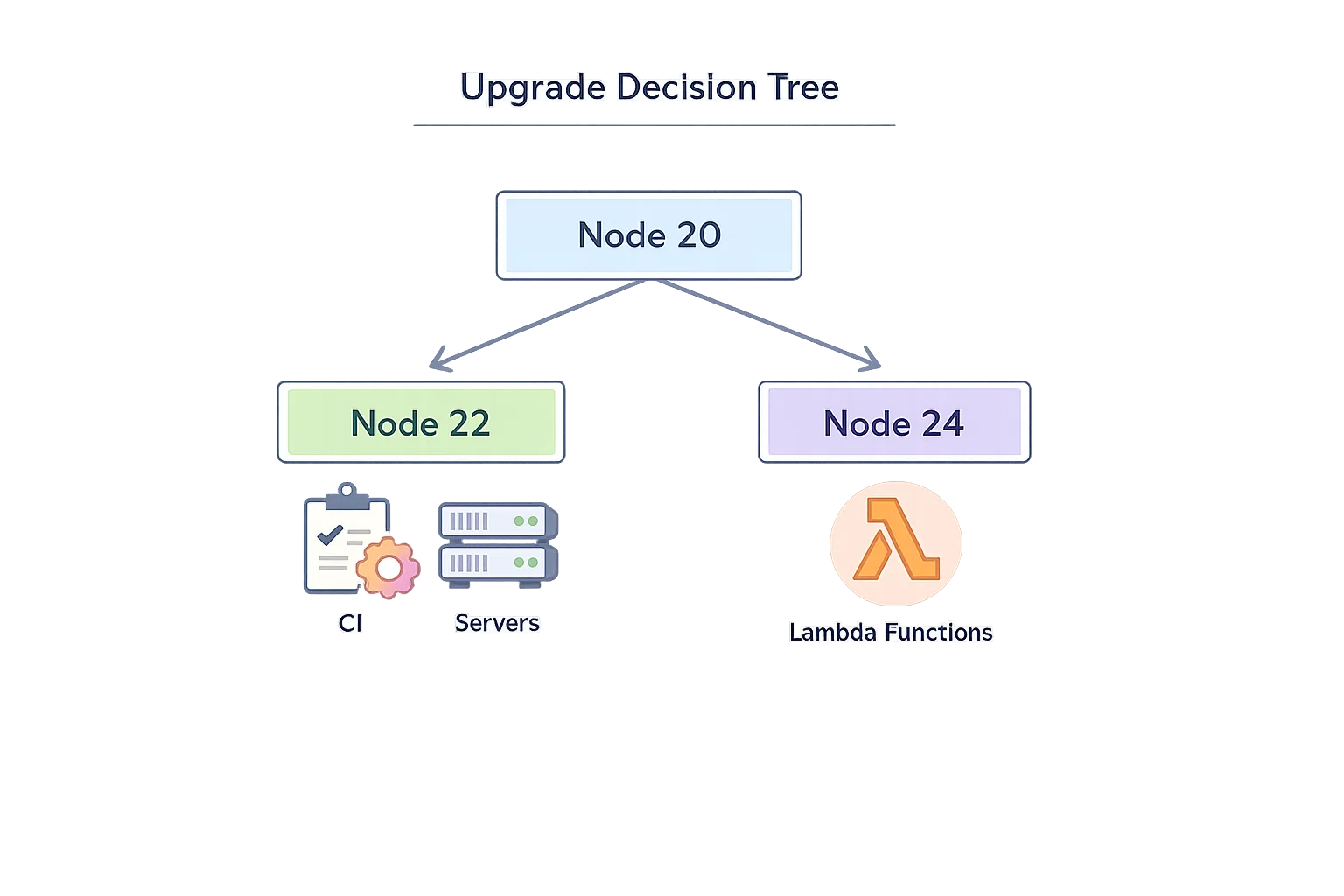 Upgrade path from Node 20 to Node 22 or Node 24 visualized as a decision tree
