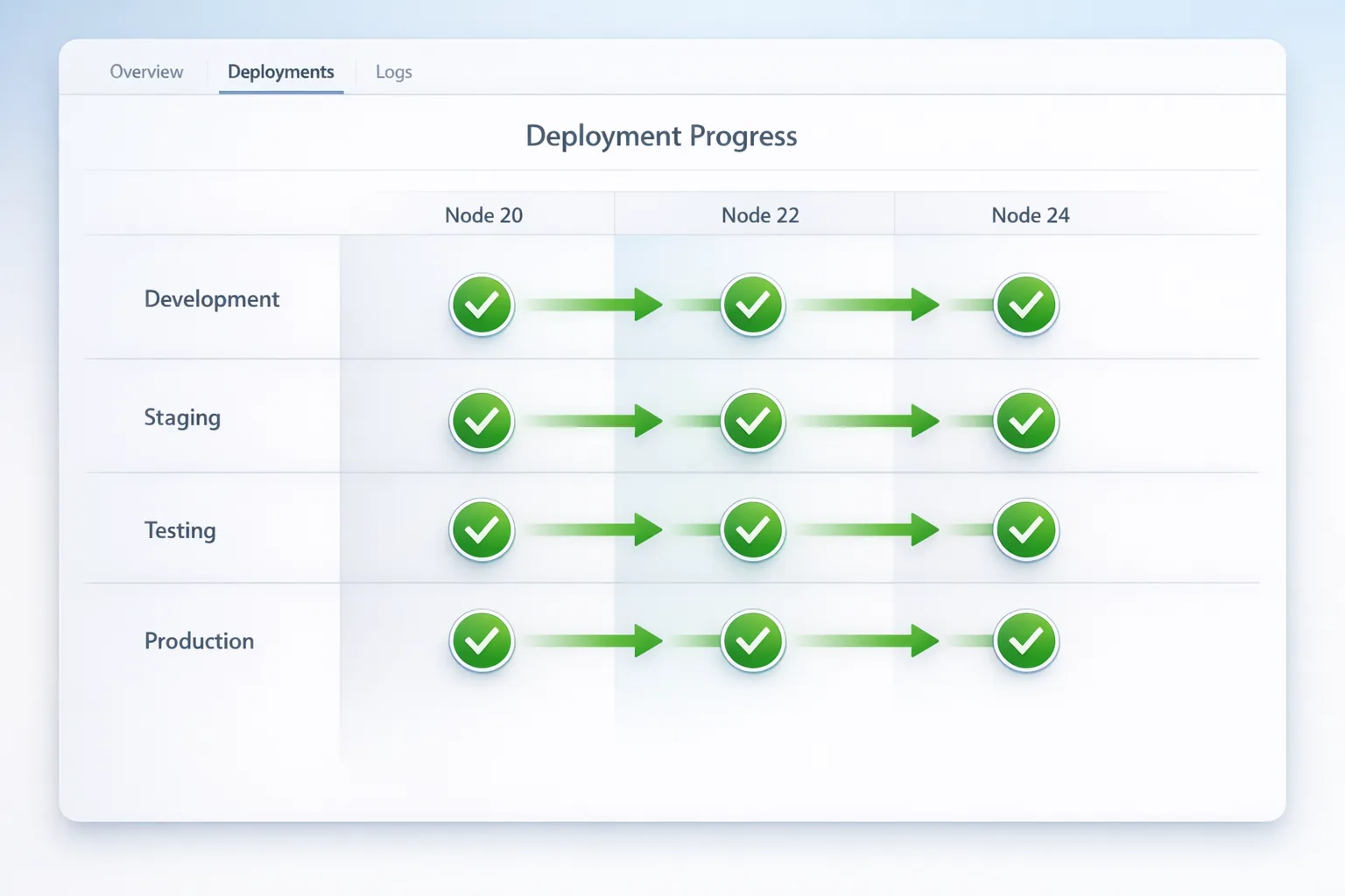 Illustration of a deployment pipeline upgrading from Node 20 to newer LTS versions