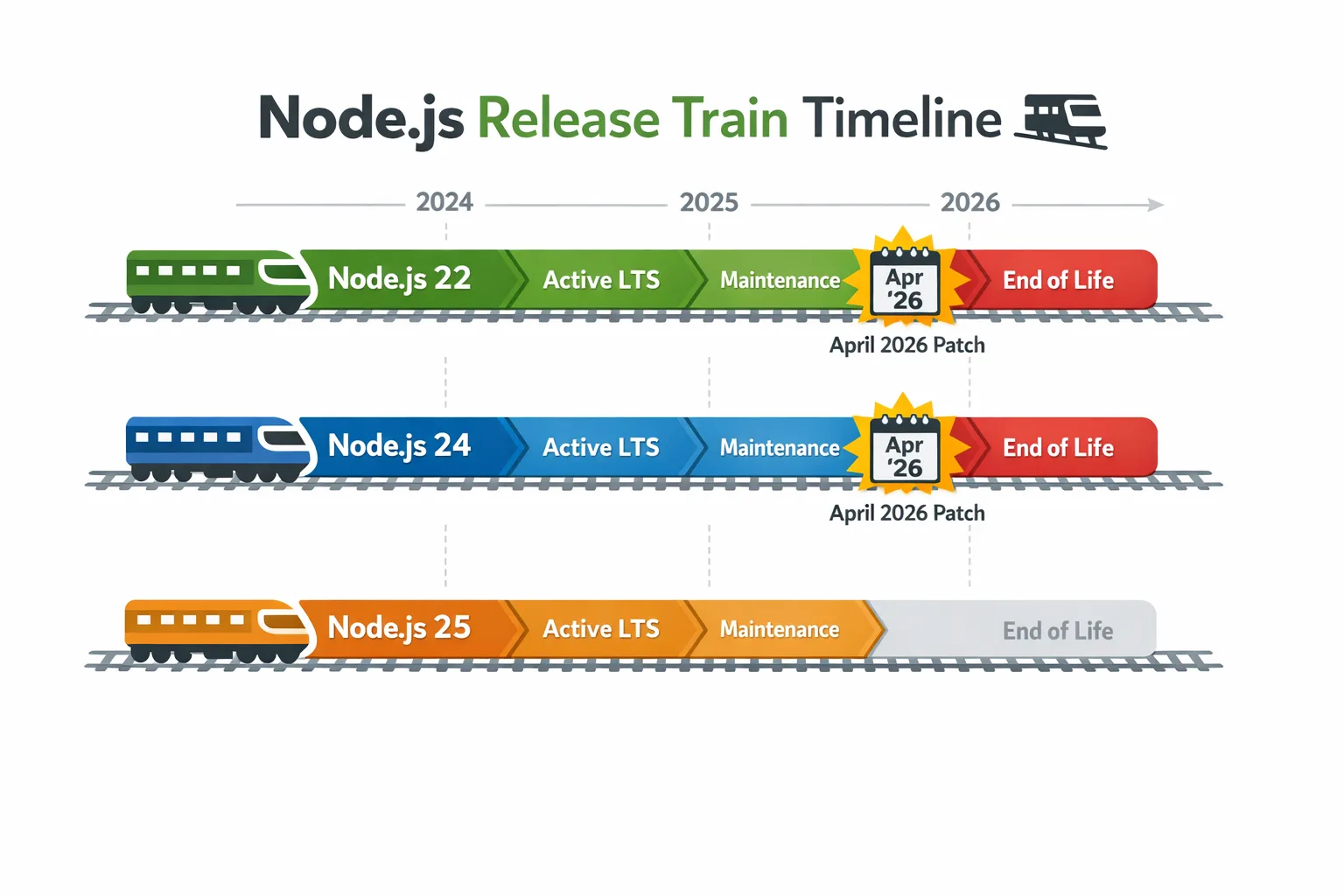 Illustration of the Node.js 24 LTS release timeline highlighting April 2026