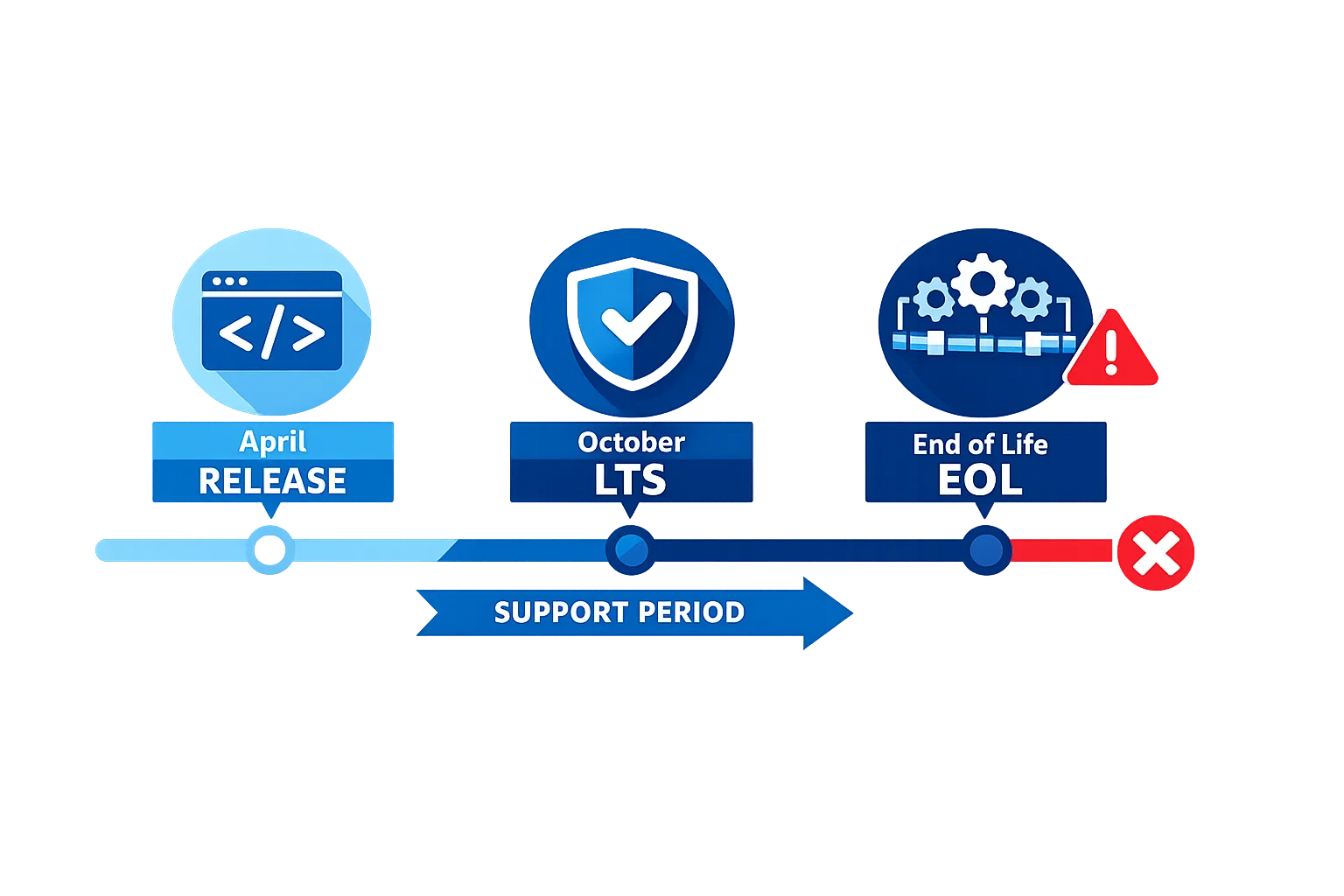 Illustration of Node.js release timeline with LTS and EOL milestones