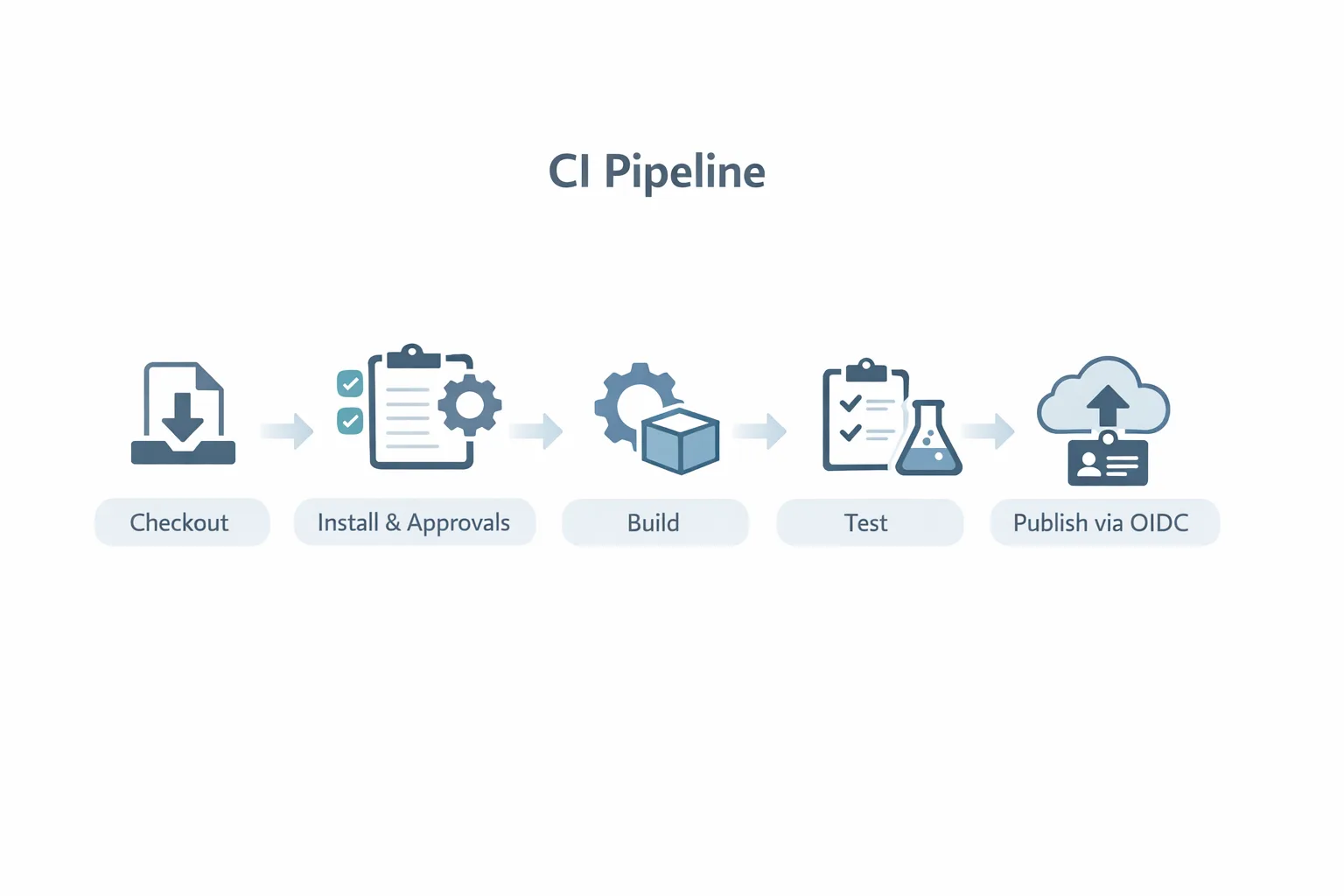 CI pipeline with npm approvals and OIDC publish