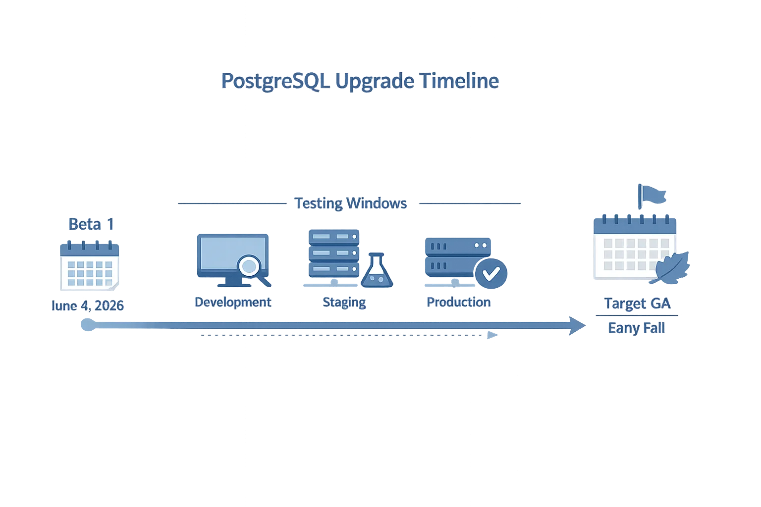 PostgreSQL 19 upgrade timeline from beta to GA