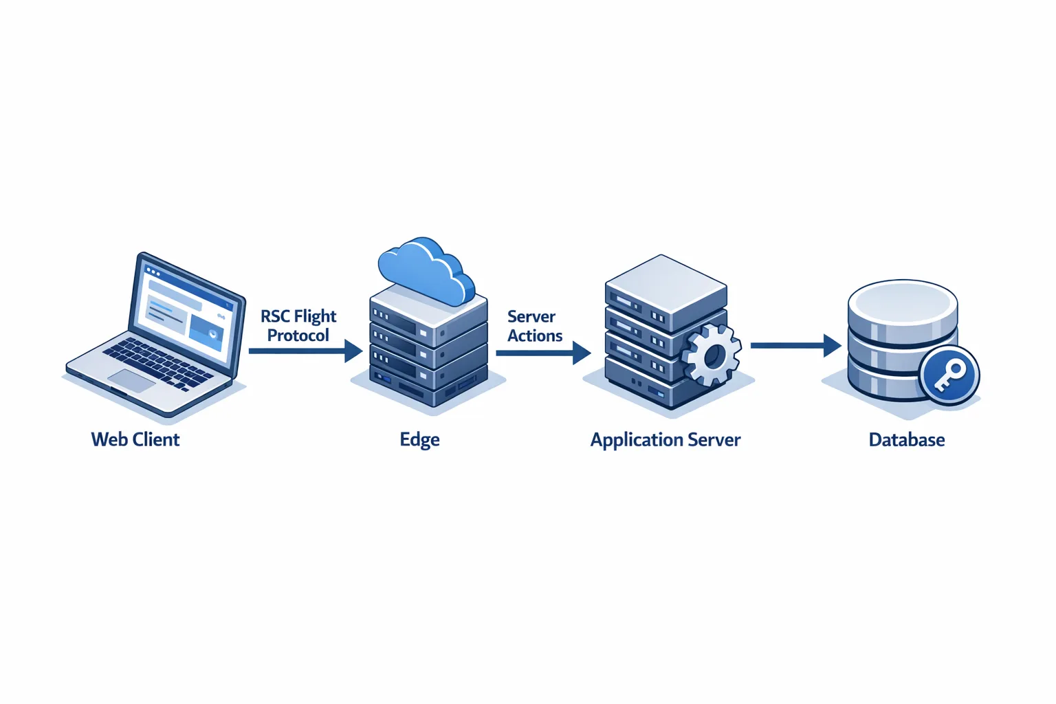 Diagram showing React Server Components request flow and trust boundaries