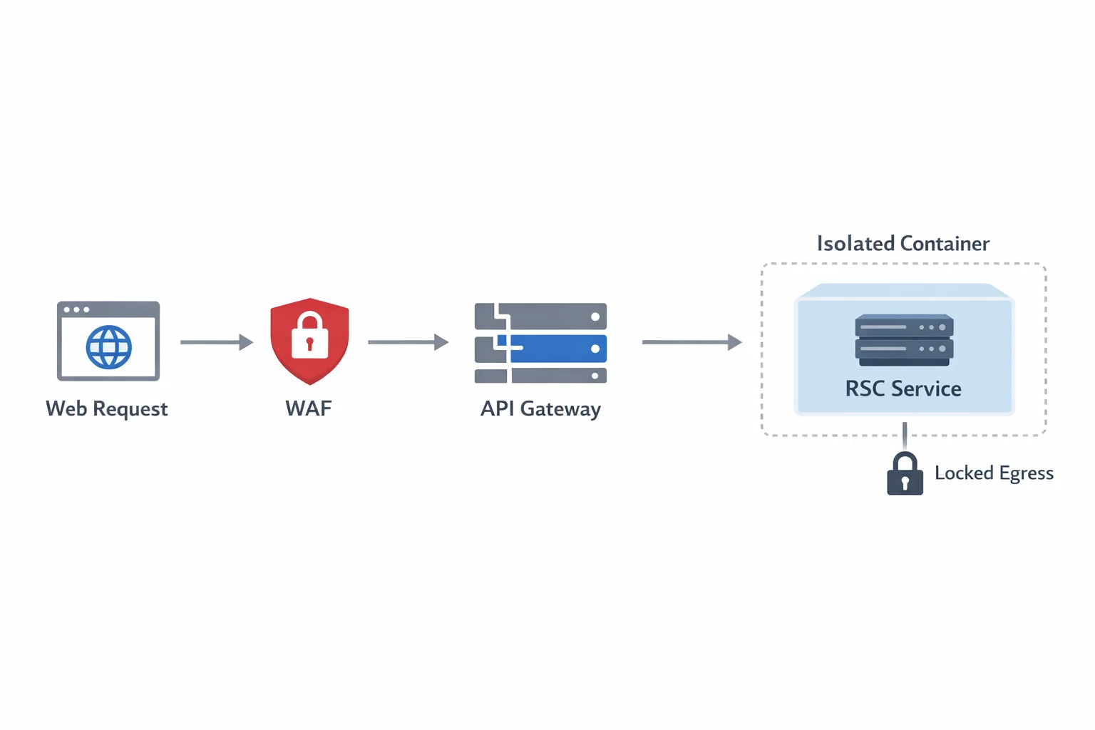 Diagram of hardened architecture for RSC services with gateway and egress controls