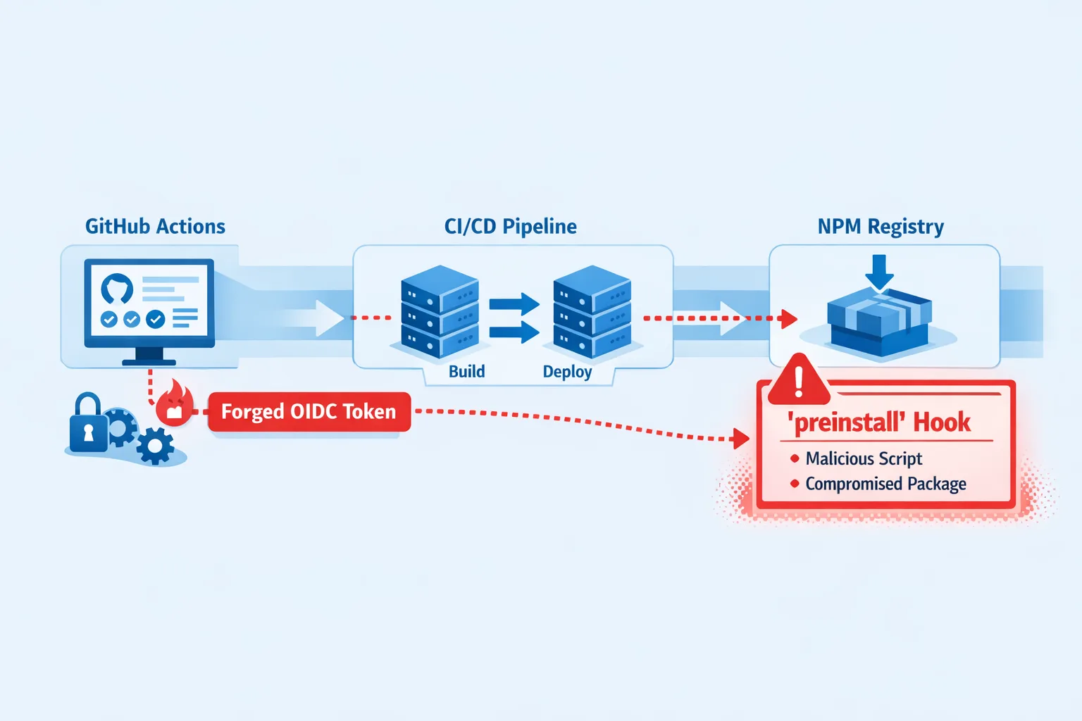 Red Hat npm Supply Chain Attack: Fix OIDC Trust - Hero