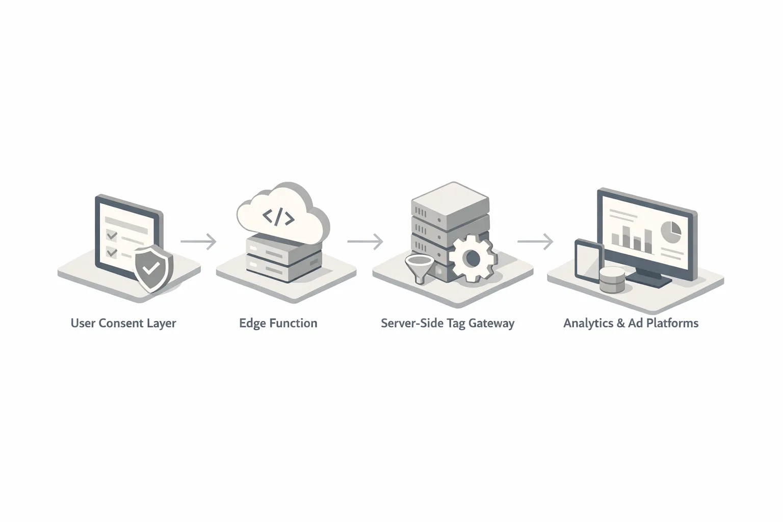 Diagram showing first‑party data and server‑side conversion pipeline