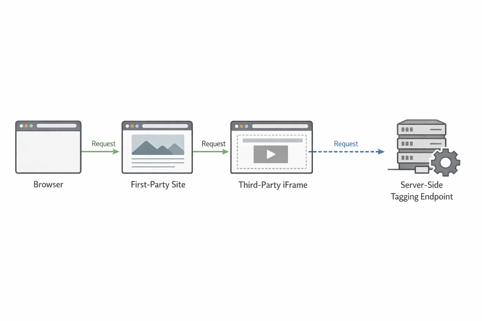 Diagram of cookie flows: direct third-party calls vs. server-side tagging
