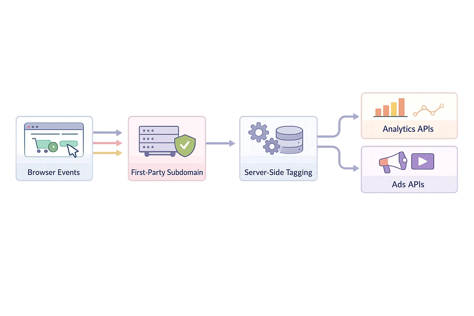 First‑party and server‑side tagging architecture