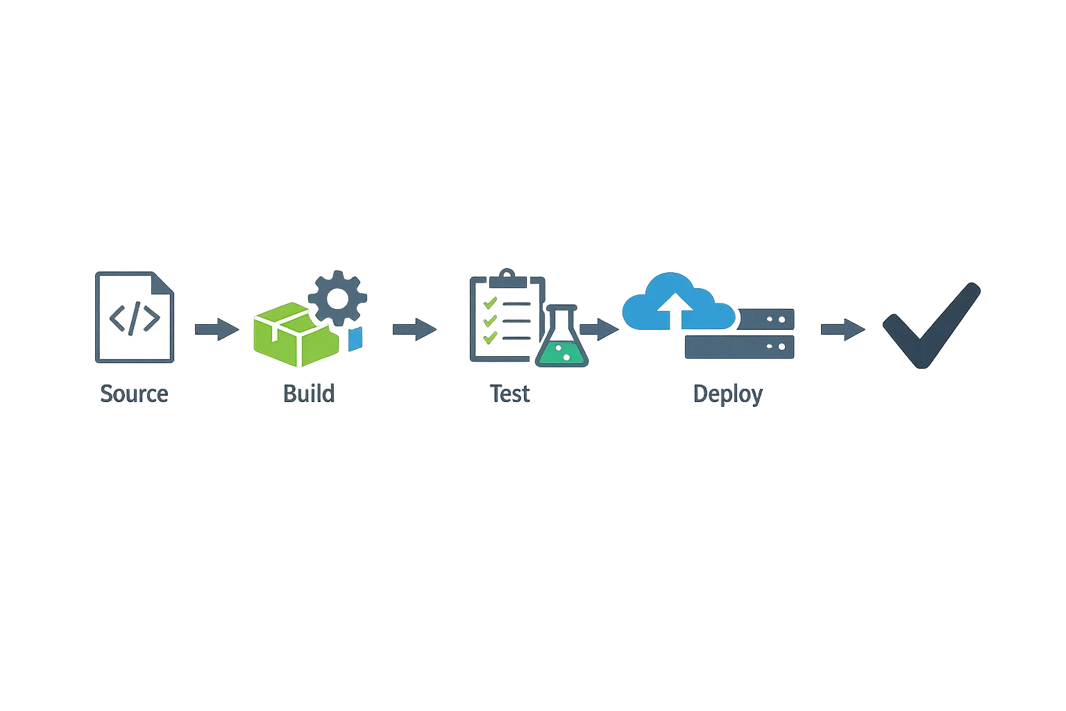 Simplified CI/CD pipeline showing validated stages leading to deploy