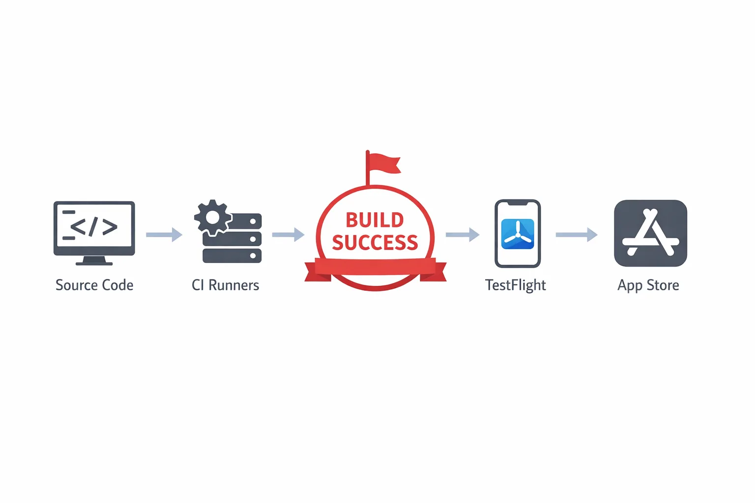 Diagram of iOS build pipeline with April 28, 2026 milestone