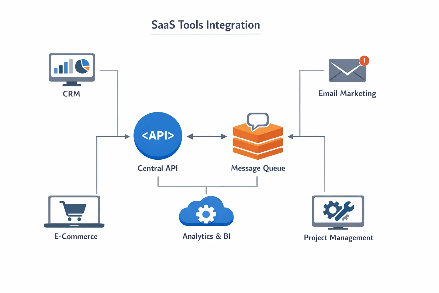 Diagram of SaaS tools connected through a central API layer