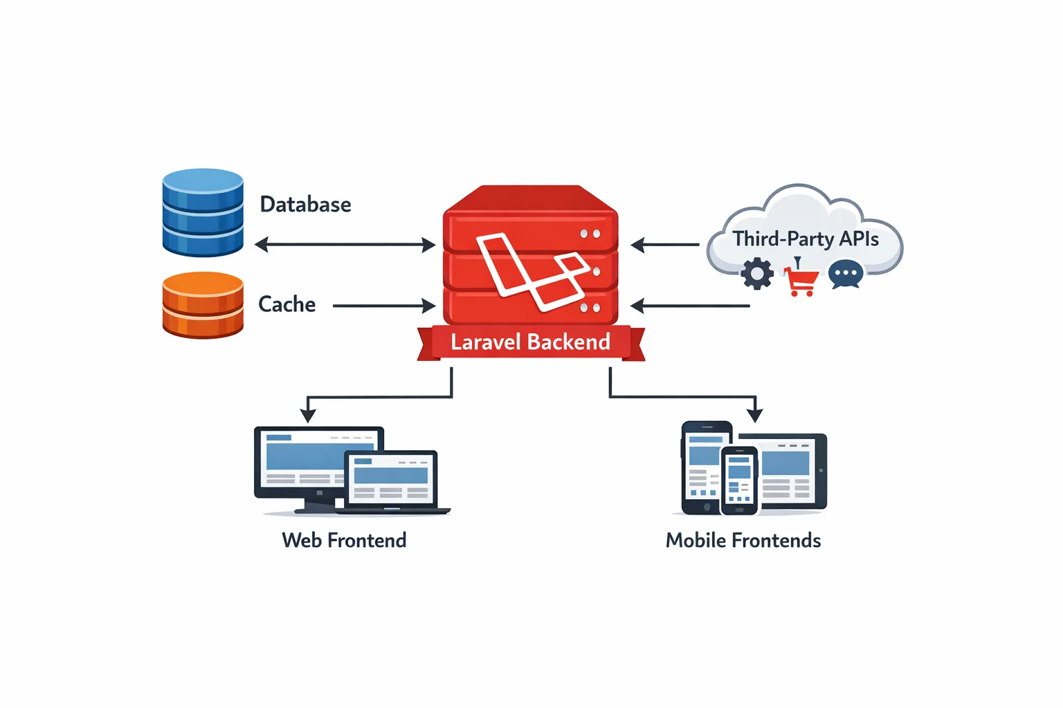 Laravel backend architecture and integrations diagram