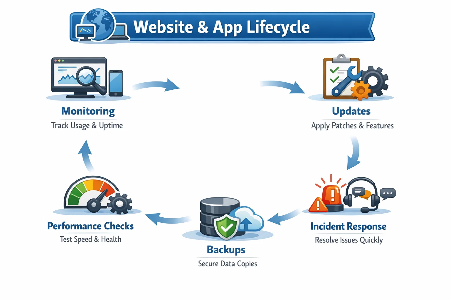 Lifecycle diagram of website and app support and maintenance