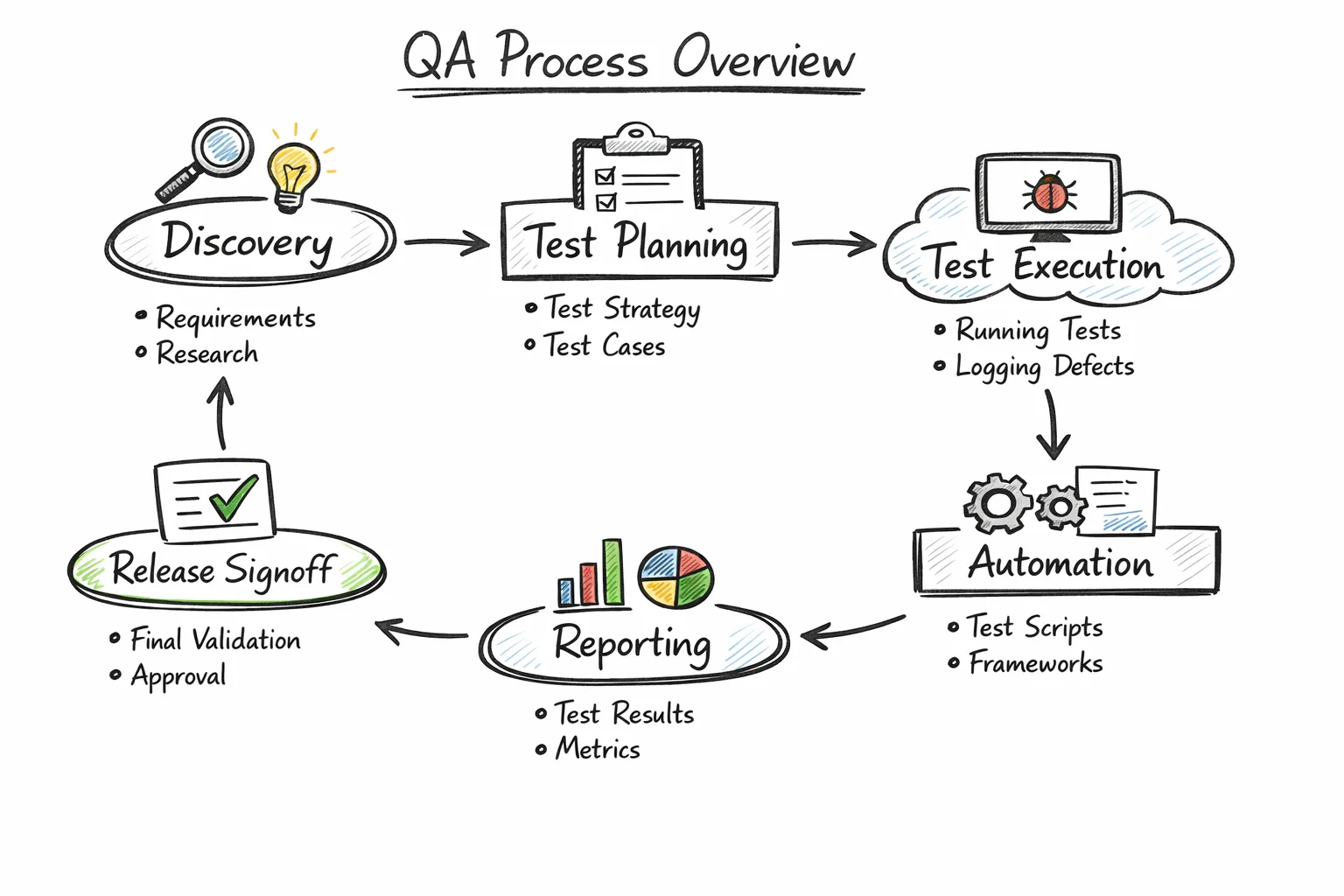 Diagram of structured QA and testing process