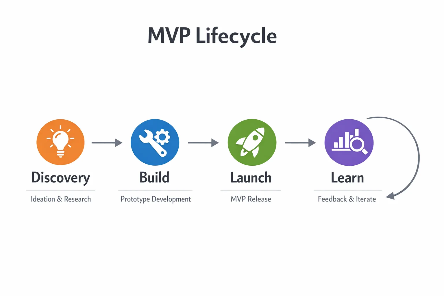 Diagram of the MVP lifecycle from idea to launch