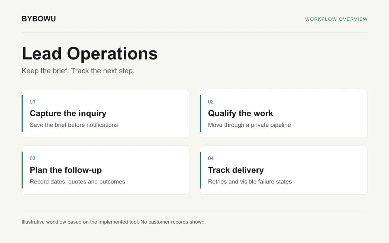 BYBOWU Lead Operations: Keep inquiries and follow-ups together