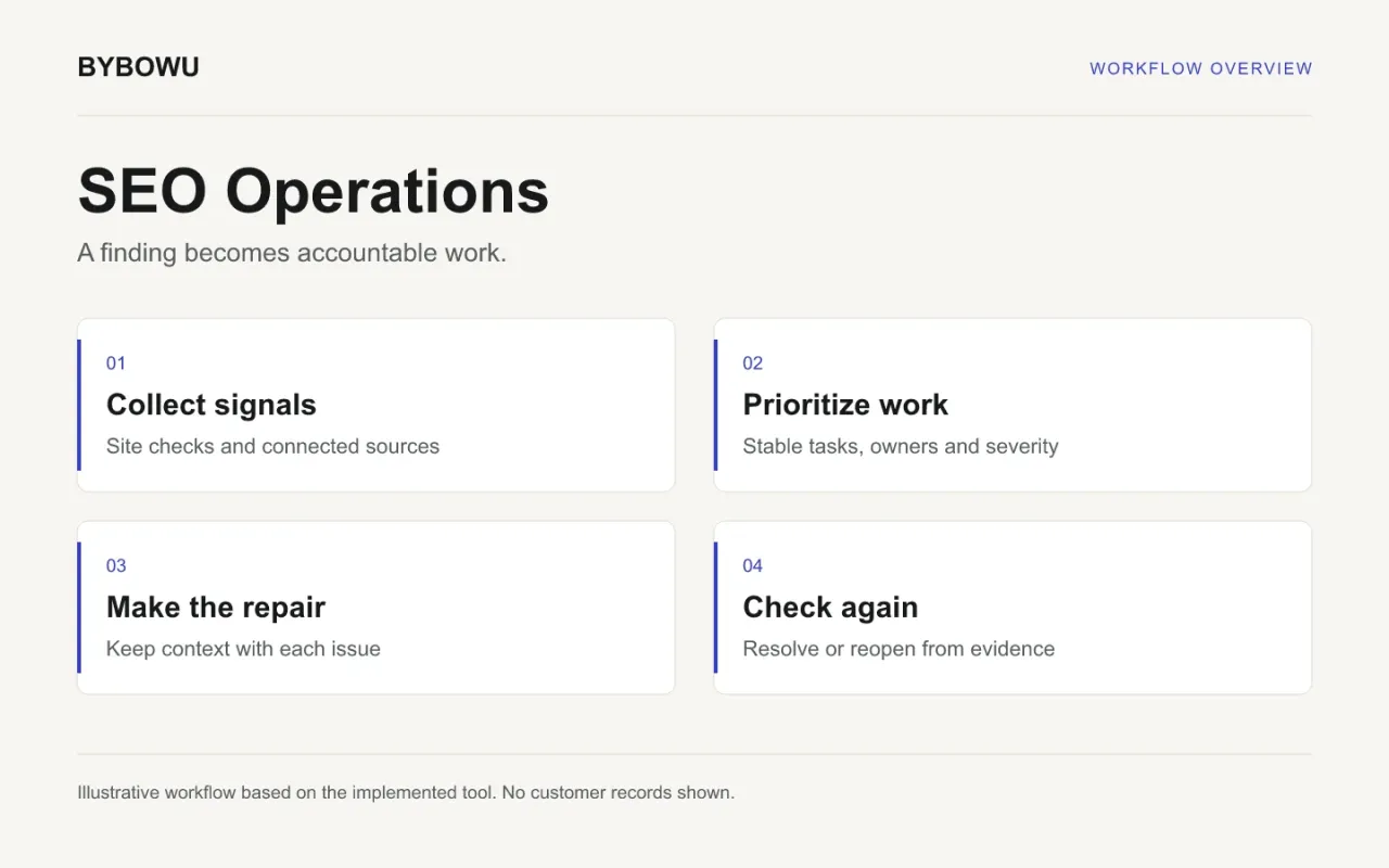 BYBOWU SEO Operations: From checks to accountable tasks