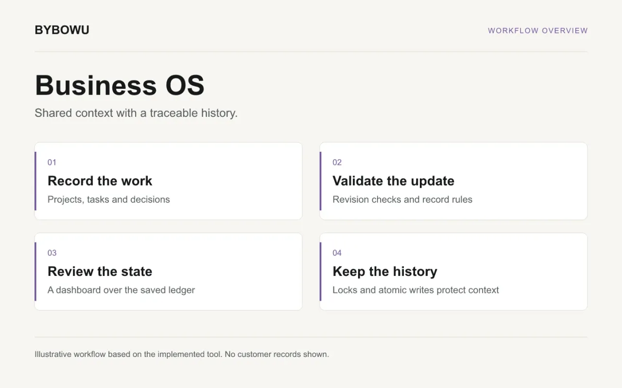 Business OS: Keep decisions, work and evidence connected